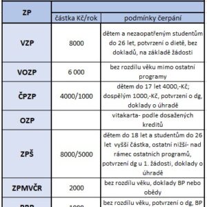 Příspěvky zdravotních pojišťoven celiakům v roce 2026